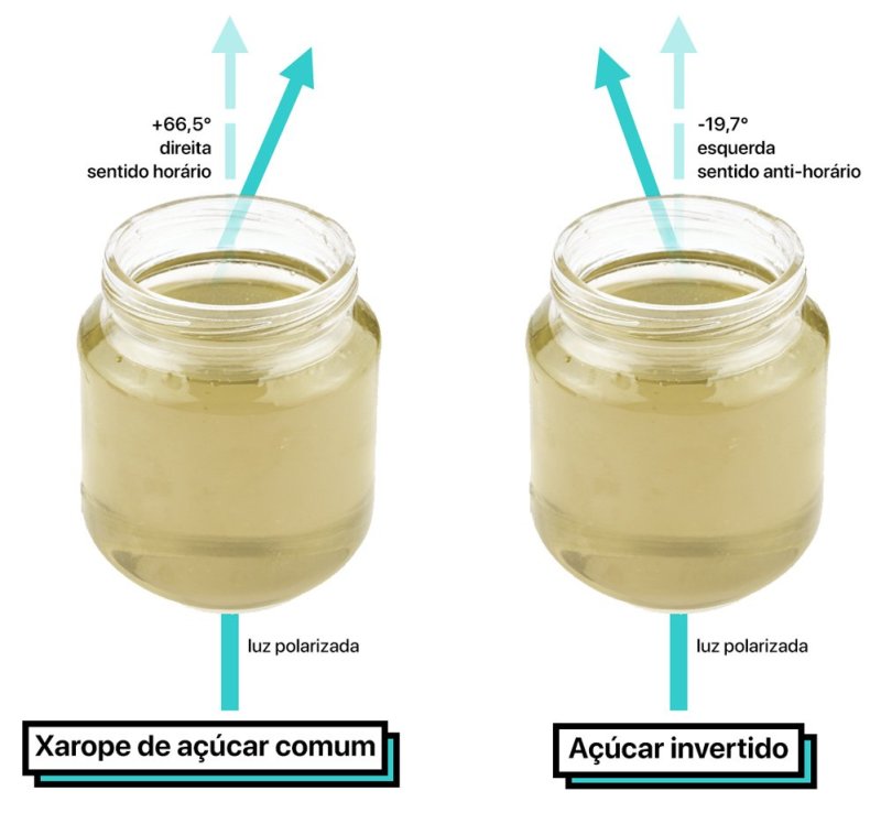 Simplified schematic showing the deviation of polarized light when it passes through sucrose syrup and invert sugar.