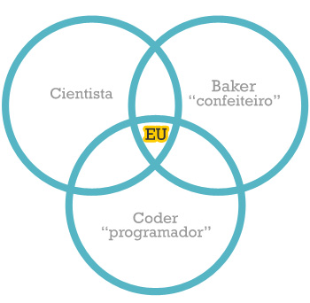 Cientista + Baker + Coder