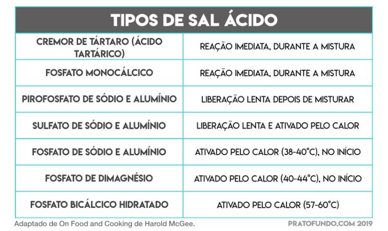 Table with a sampling list of salt acids that may be present in chemical yeast