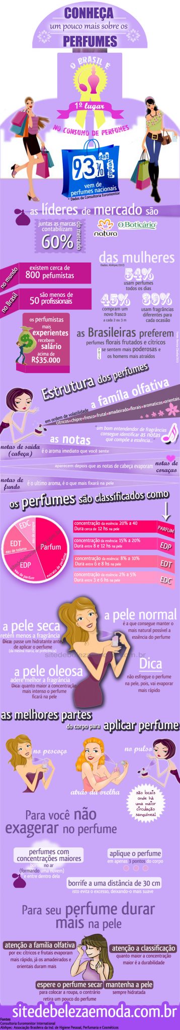 perfume infographic