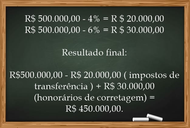 Account helping as an example.  (R$500,000.00 - 4% = R$20,000.00 R$500,000.00 - 6% = R$30,000.00 Final result: R$500,000.00 – R$20,000.00 (transfer taxes) + R$ 30,000.00 (brokerage fees) = R$450,000.00.)