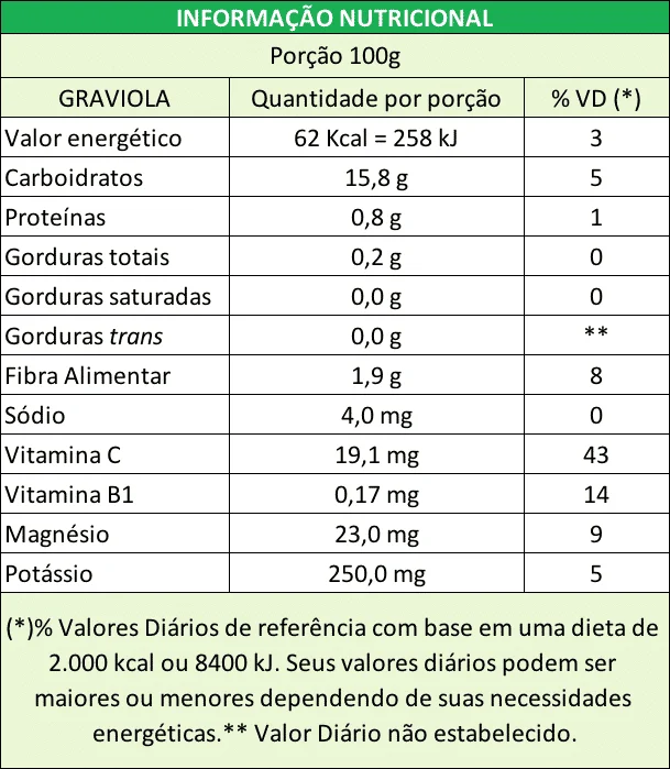 soursop nutritional table