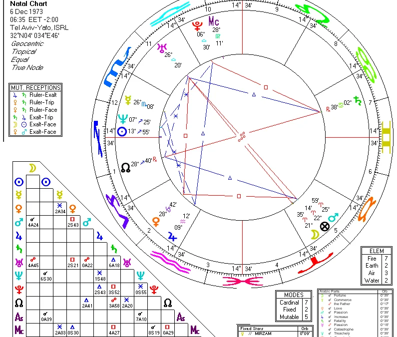 5 unglaubliche Websites für die Erstellung eines Astralhoroskops (Astrologie)