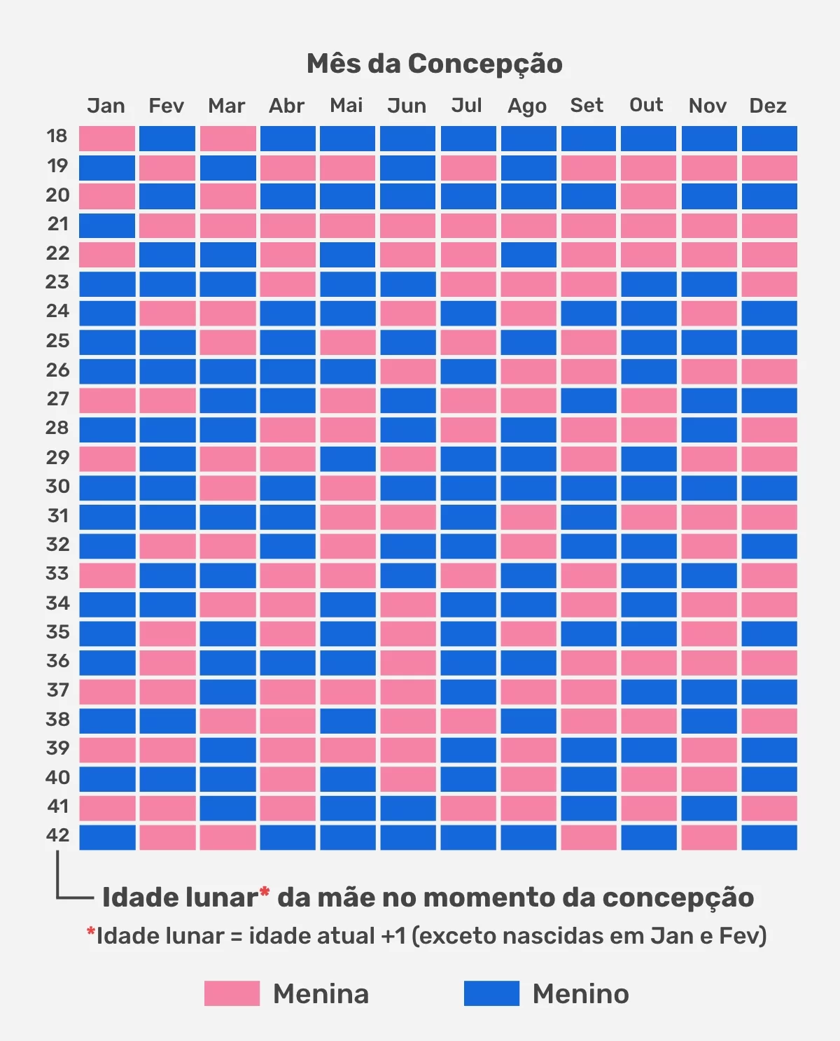 Tableau de grossesse chinois (connaître le sexe du bébé)