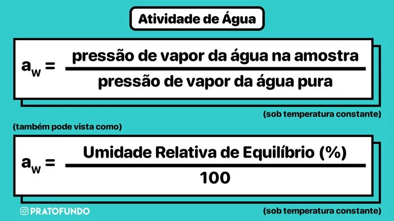 Fórmula da atividade de água em relação a pressão de vapor da água.