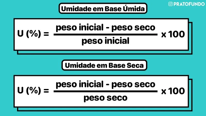 Fórmulas para o cálculo da umidade em base seca e base úmida.