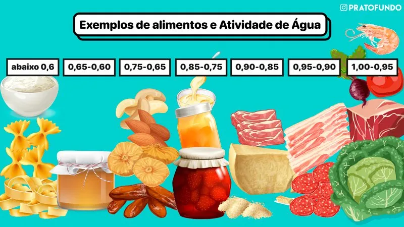 Exemplos de alimentos e as faixas de atividade de água deles.