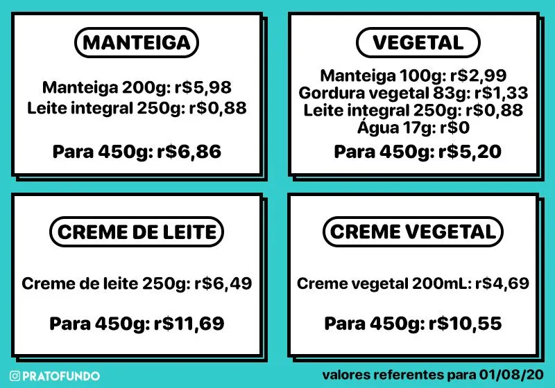 Quadro comparativo com o custo de produção do creme de leite caseiro, as informações na imagem estão em texto no artigo.