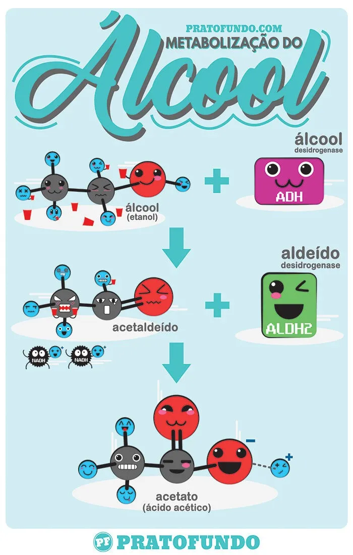 Rubor Asiático: O que é Intolerância ao Álcool? (Deficiência de ALDH2)